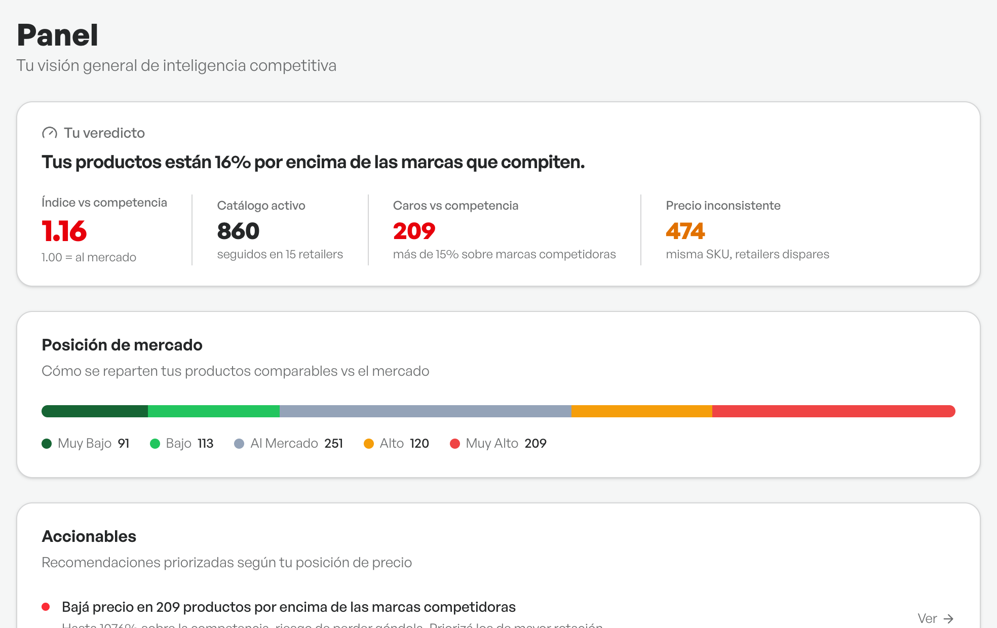 Panel de marca: índice vs competencia, cobertura y cumplimiento de PVP, y tu precio en cada retailer.